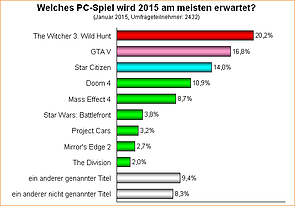 Umfrage-Auswertung: Welches PC-Spiel wird 2015 am meisten erwartet?